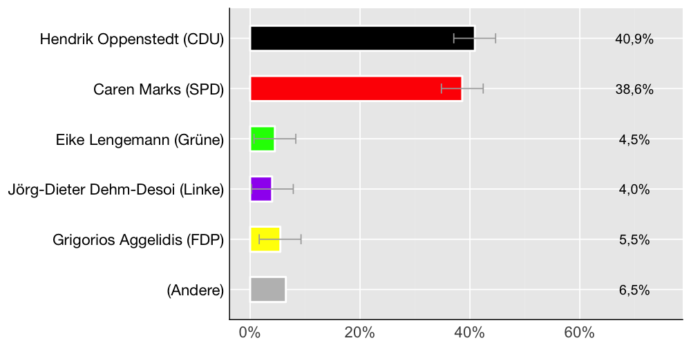 Wahlkreis-Balkendiagramm