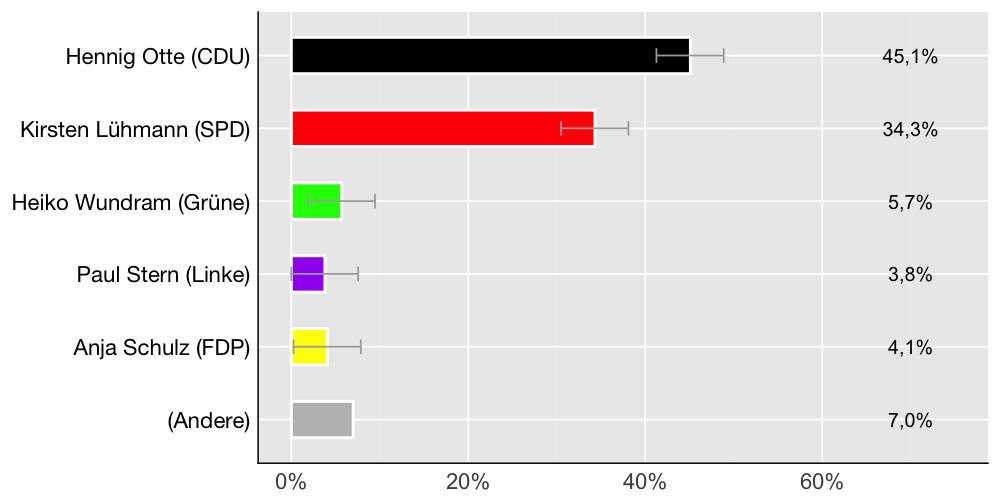 Wahlkreis-Balkendiagramm