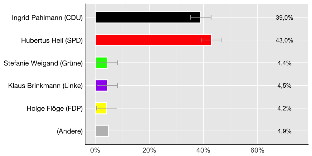 Wahlkreis-Balkendiagramm