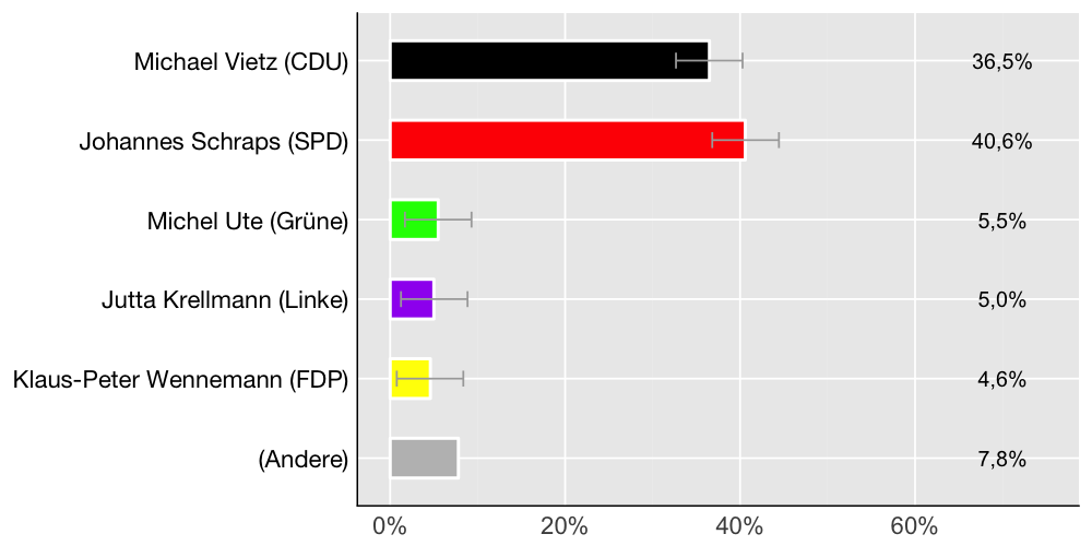 Wahlkreis-Balkendiagramm