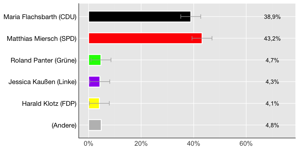 Wahlkreis-Balkendiagramm