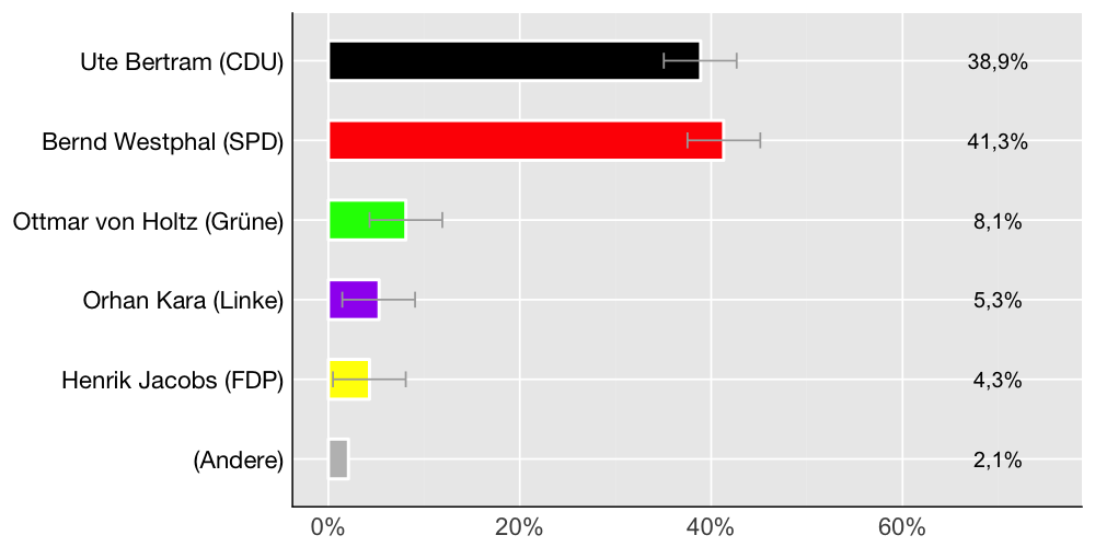 Wahlkreis-Balkendiagramm