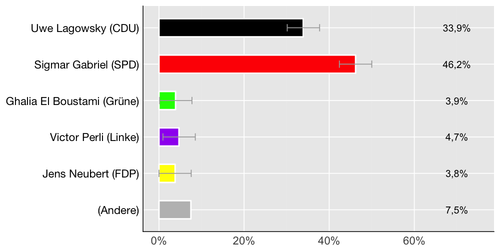 Wahlkreis-Balkendiagramm