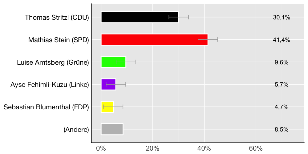 Wahlkreis-Balkendiagramm