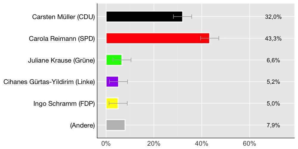 Wahlkreis-Balkendiagramm