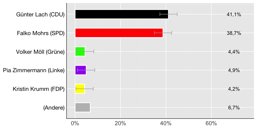 Wahlkreis-Balkendiagramm