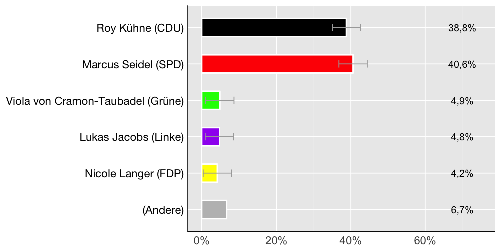 Wahlkreis-Balkendiagramm