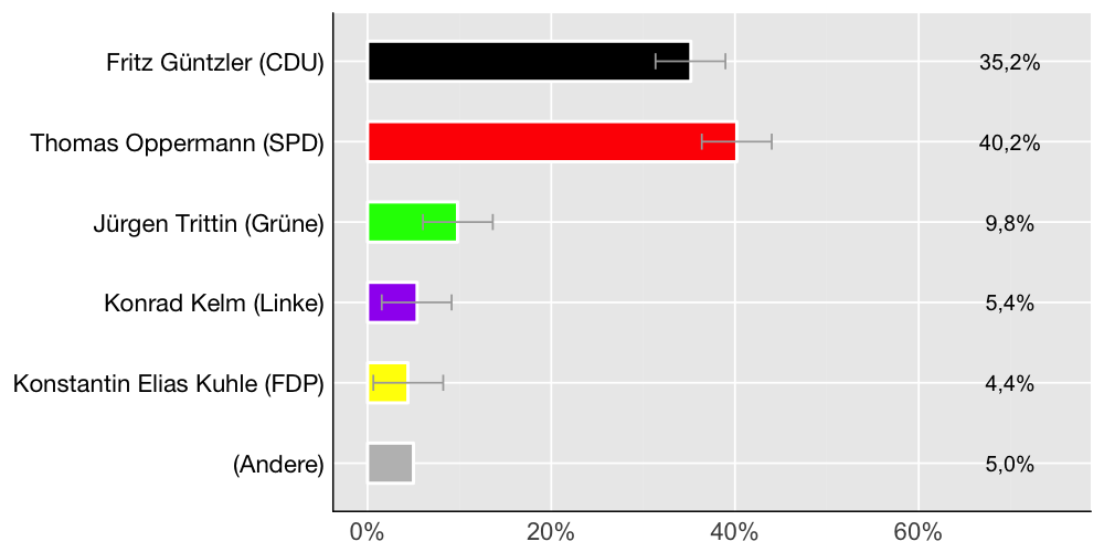 Wahlkreis-Balkendiagramm