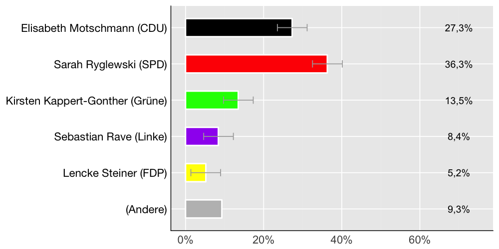 Wahlkreis-Balkendiagramm