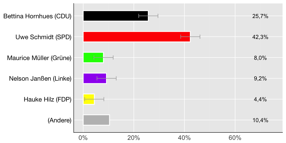 Wahlkreis-Balkendiagramm