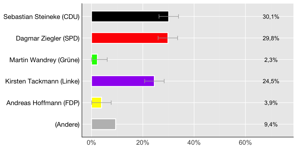 Wahlkreis-Balkendiagramm