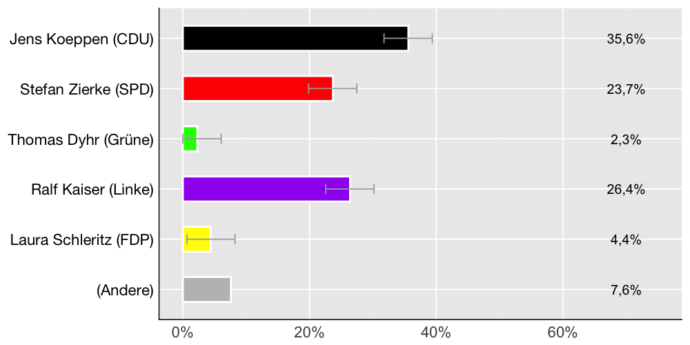 Wahlkreis-Balkendiagramm