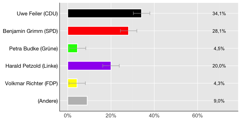 Wahlkreis-Balkendiagramm