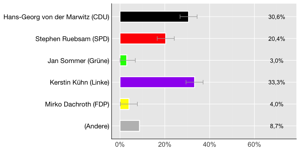 Wahlkreis-Balkendiagramm
