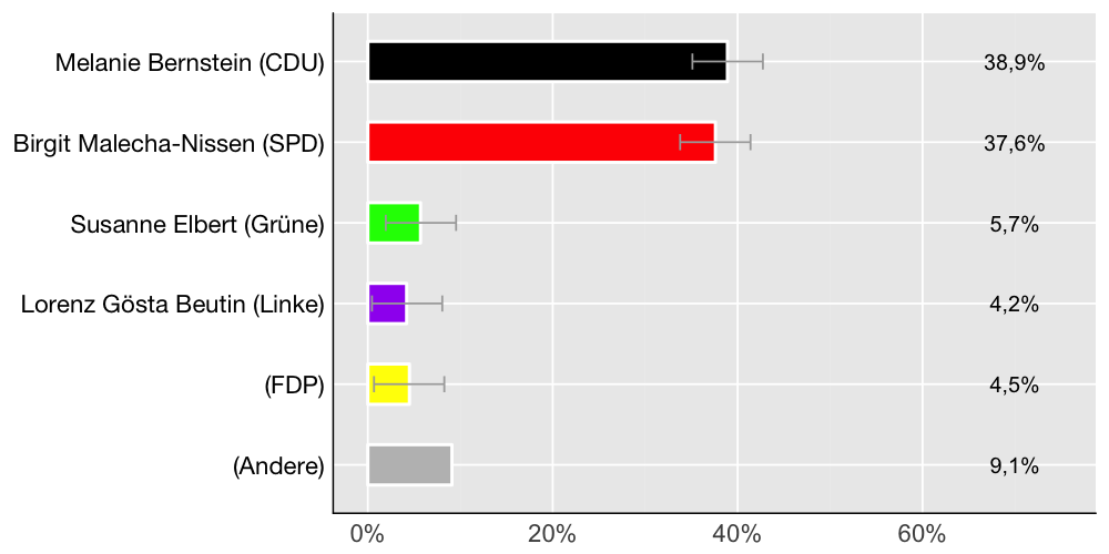 Wahlkreis-Balkendiagramm