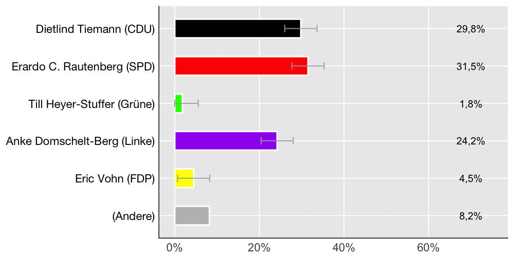 Wahlkreis-Balkendiagramm