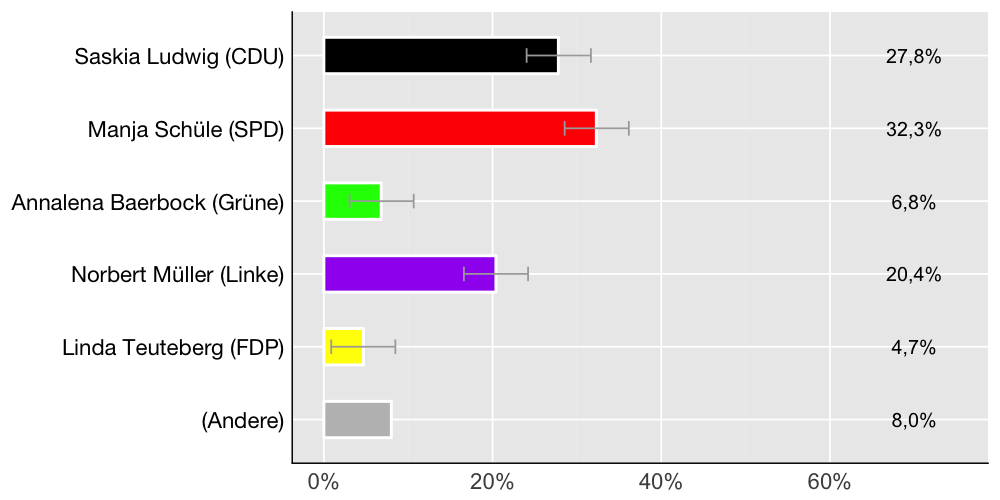 Wahlkreis-Balkendiagramm