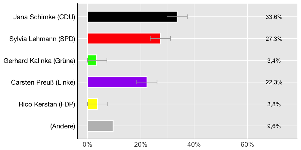 Wahlkreis-Balkendiagramm