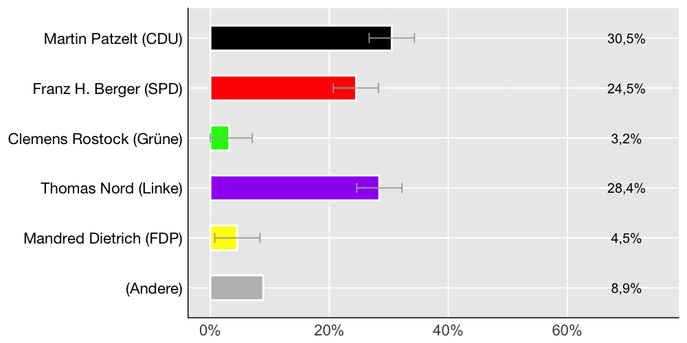 Wahlkreis-Balkendiagramm