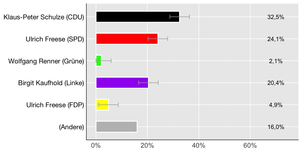 Wahlkreis-Balkendiagramm