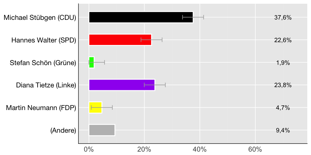 Wahlkreis-Balkendiagramm