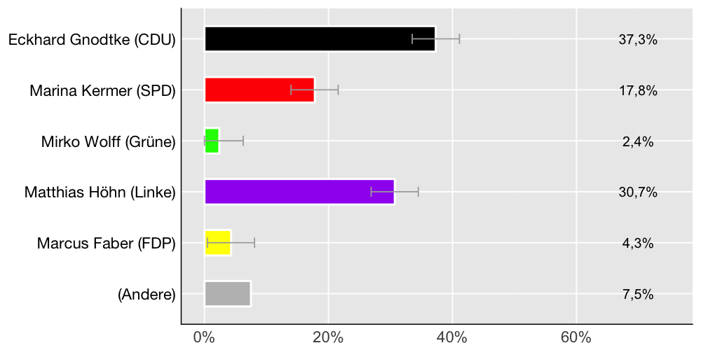 Wahlkreis-Balkendiagramm