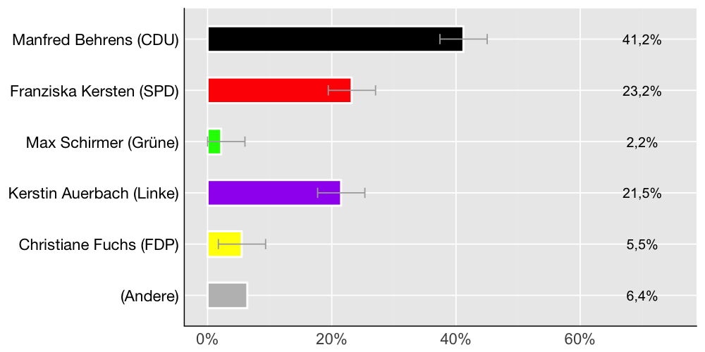 Wahlkreis-Balkendiagramm