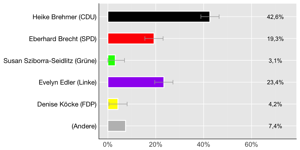 Wahlkreis-Balkendiagramm