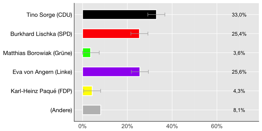 Wahlkreis-Balkendiagramm