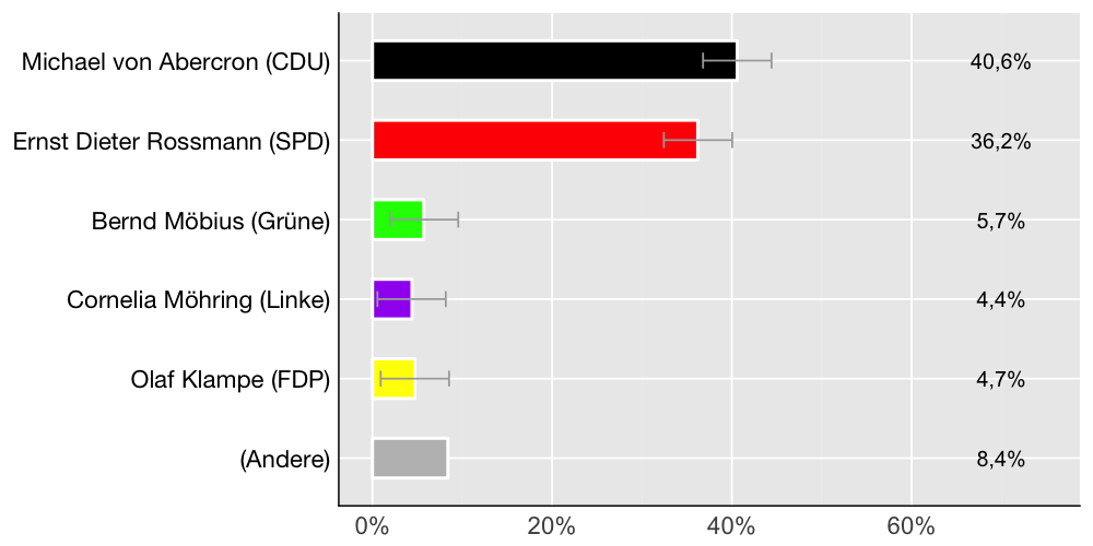 Wahlkreis-Balkendiagramm