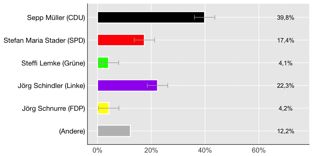 Wahlkreis-Balkendiagramm