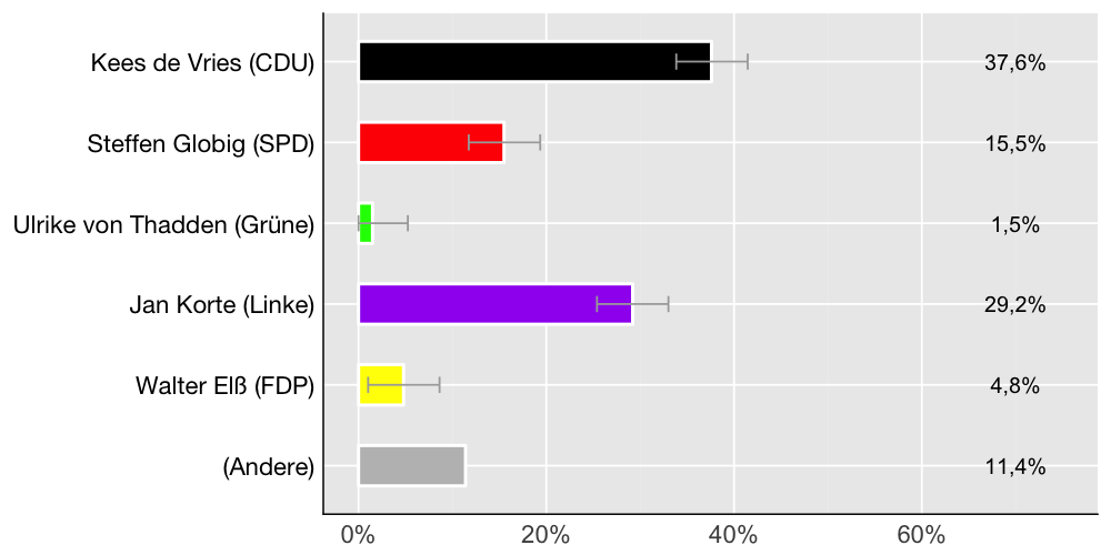 Wahlkreis-Balkendiagramm
