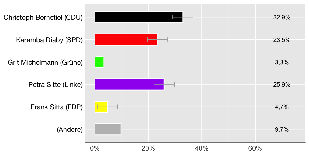 Wahlkreis-Balkendiagramm