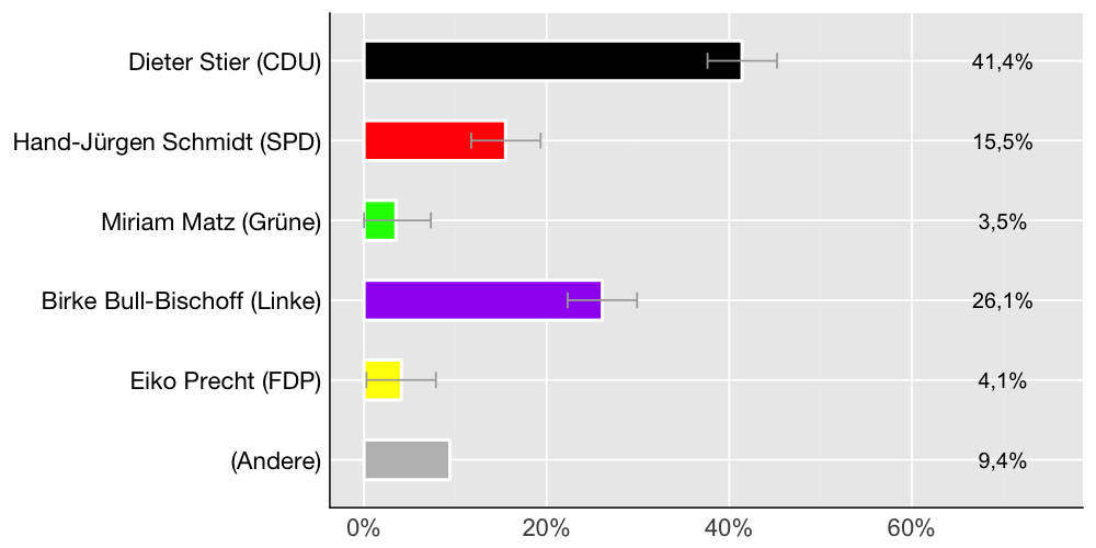 Wahlkreis-Balkendiagramm