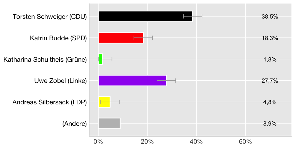 Wahlkreis-Balkendiagramm
