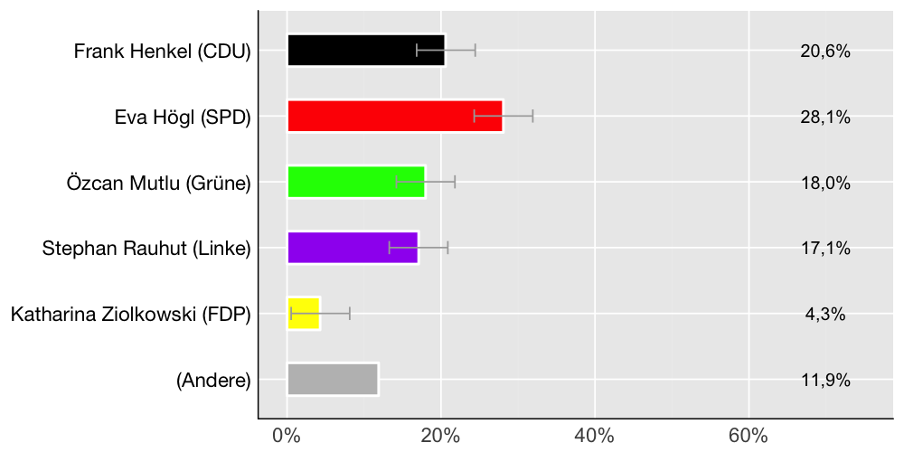 Wahlkreis-Balkendiagramm