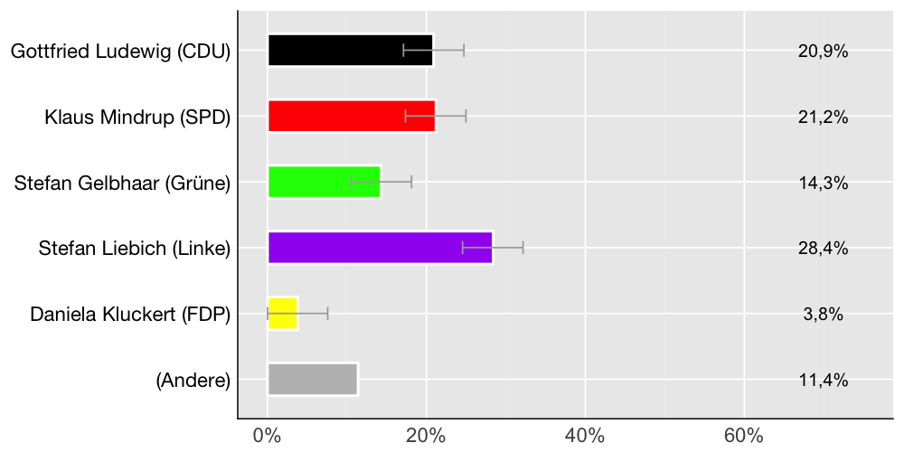 Wahlkreis-Balkendiagramm