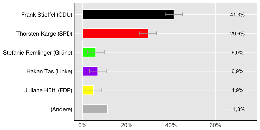 Wahlkreis-Balkendiagramm