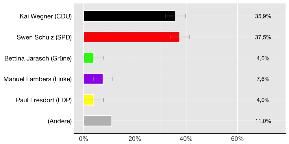 Wahlkreis-Balkendiagramm