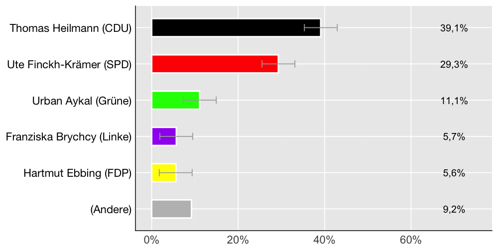 Wahlkreis-Balkendiagramm