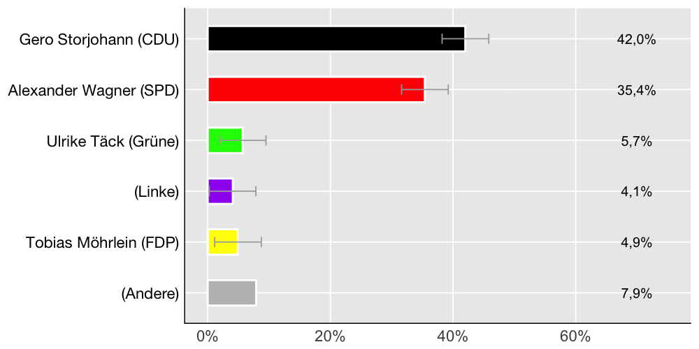 Wahlkreis-Balkendiagramm