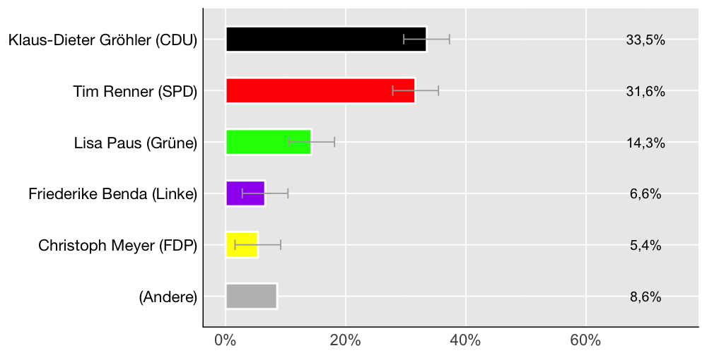 Wahlkreis-Balkendiagramm
