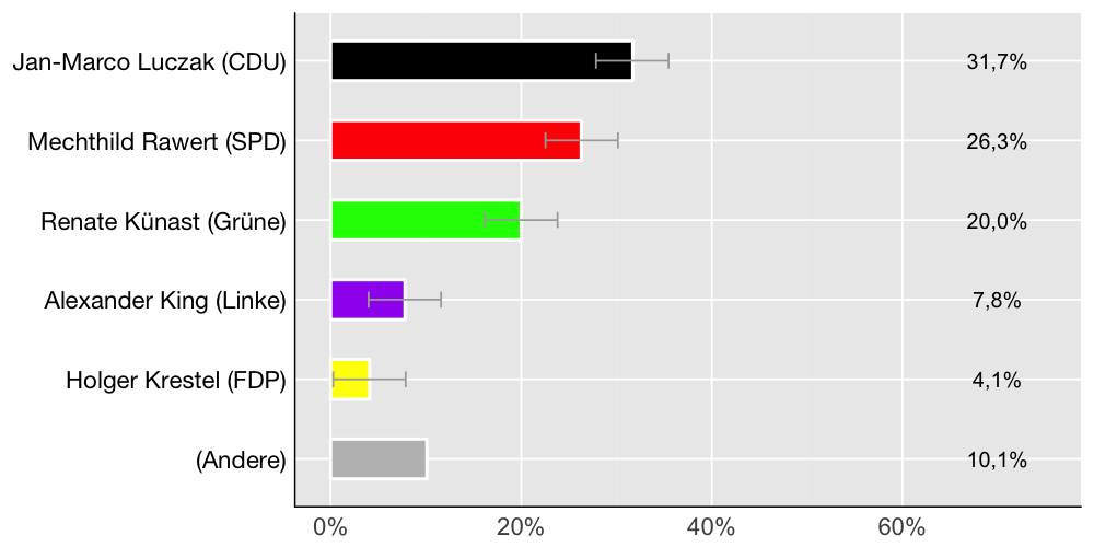 Wahlkreis-Balkendiagramm