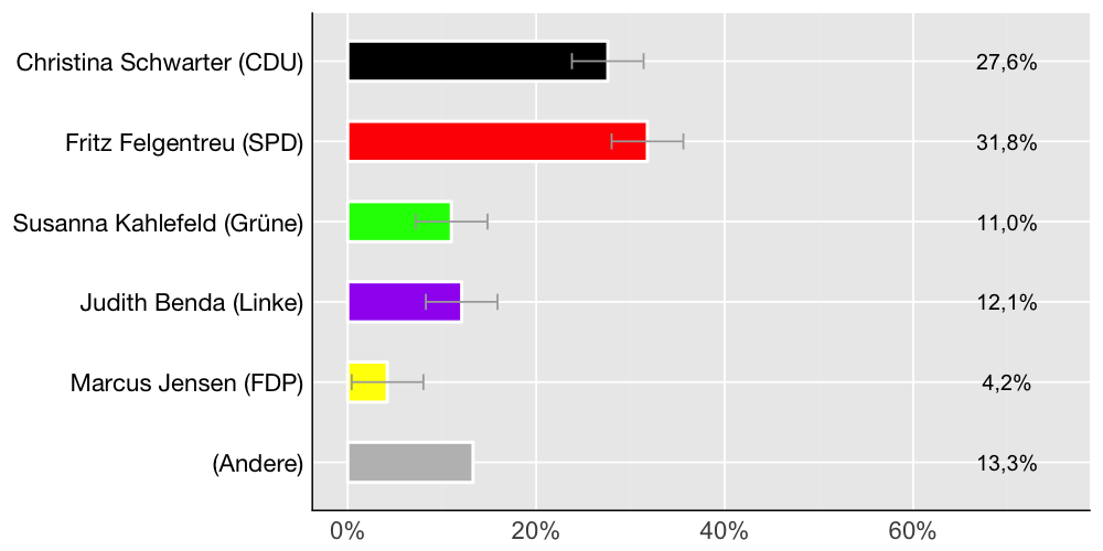 Wahlkreis-Balkendiagramm