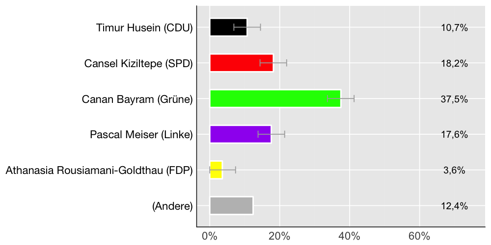 Wahlkreis-Balkendiagramm