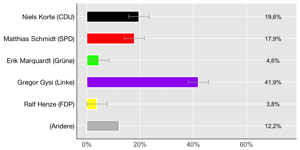 Wahlkreis-Balkendiagramm