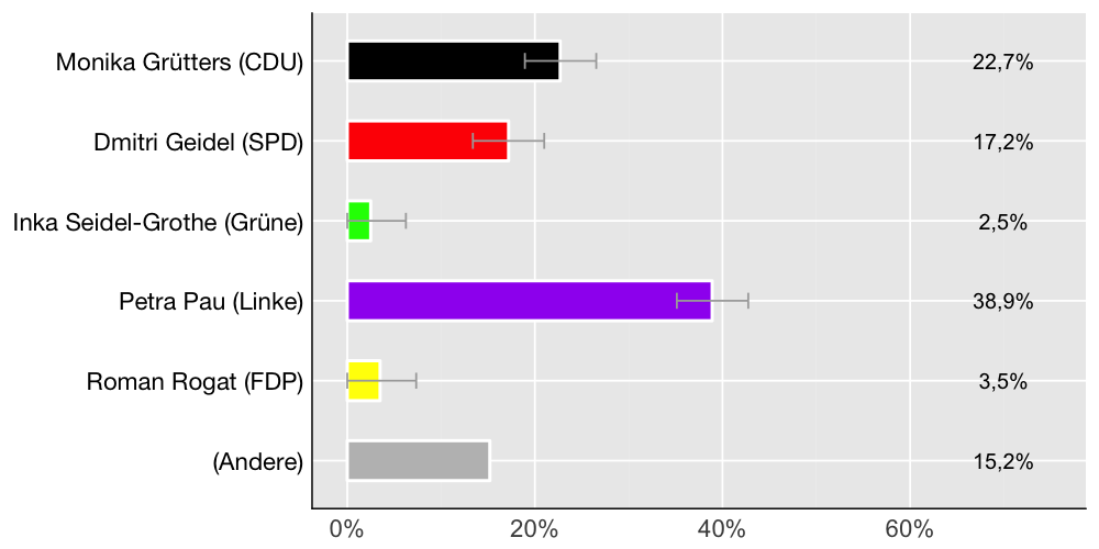 Wahlkreis-Balkendiagramm
