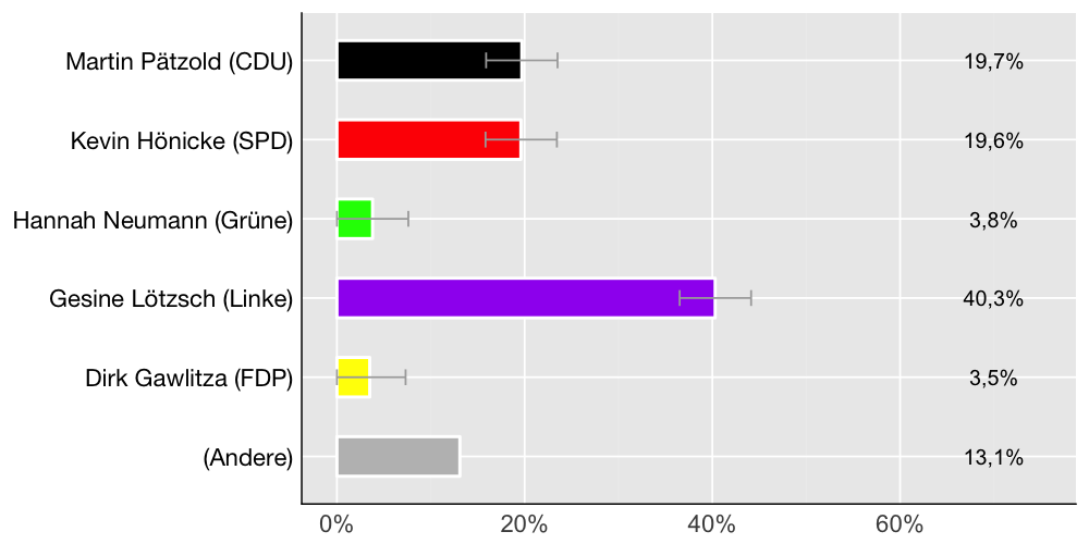Wahlkreis-Balkendiagramm