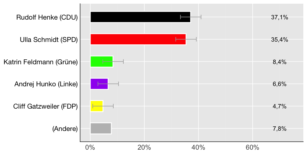 Wahlkreis-Balkendiagramm