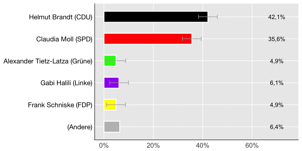 Wahlkreis-Balkendiagramm